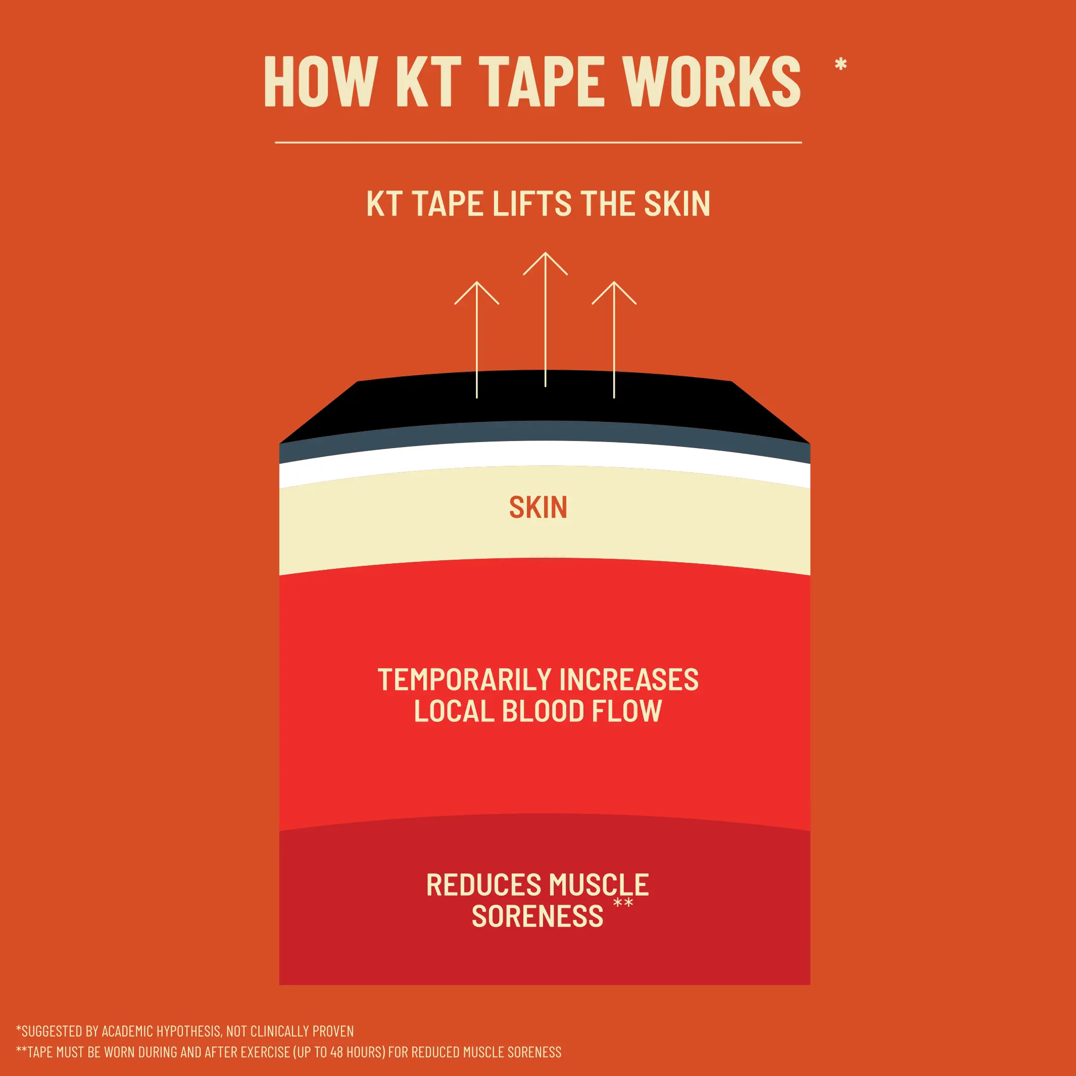 how-kt-tape-works-carousel_22c6bc1f-48f2-4c27-9eb5-70a0fa6fa6fa